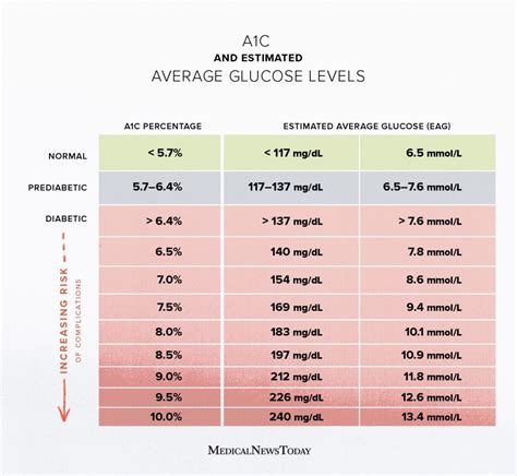 a1c 7.8 means|A1c Chart: Normal and Dangerous Diabetes Ranges .